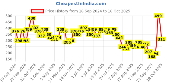 myntra.com Kotty Top kotty Price History Graph from 18 Sep 2024 to 18 Oct 2025