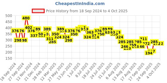 myntra.com Kotty Top kotty Price History Graph from 18 Sep 2024 to 4 Oct 2025