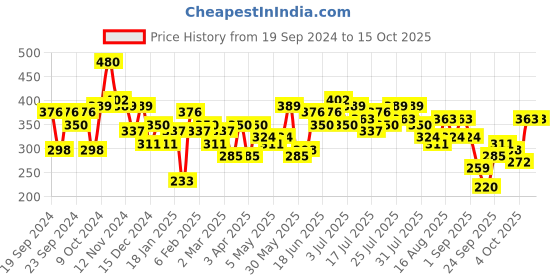 myntra.com Kotty Top kotty Price History Graph from 19 Sep 2024 to 14 Oct 2025
