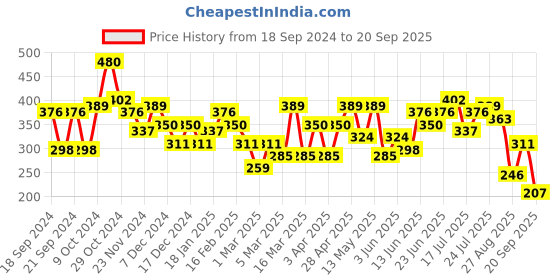 myntra.com Kotty Top kotty Price History Graph from 18 Sep 2024 to 20 Sep 2025