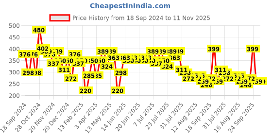 myntra.com Kotty Top kotty Price History Graph from 18 Sep 2024 to 11 Nov 2025