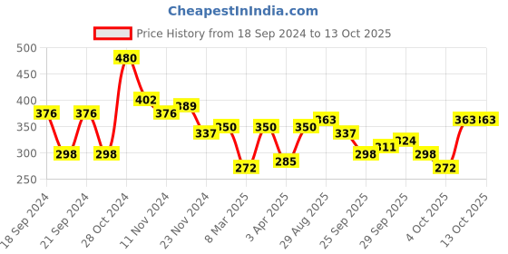 myntra.com Kotty Top kotty Price History Graph from 18 Sep 2024 to 13 Oct 2025