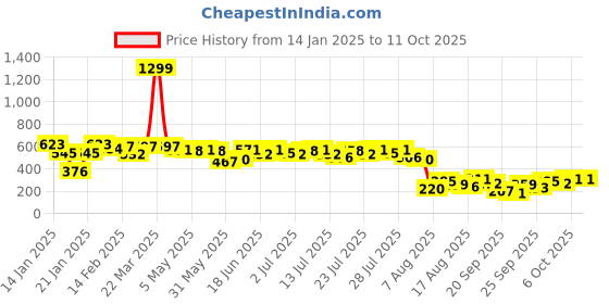 myntra.com Kotty Top kotty Price History Graph from 14 Jan 2025 to 10 Oct 2025