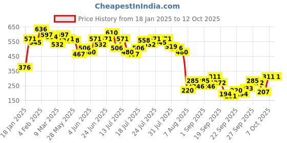 myntra.com Kotty Top kotty Price History Graph from 18 Jan 2025 to 11 Oct 2025