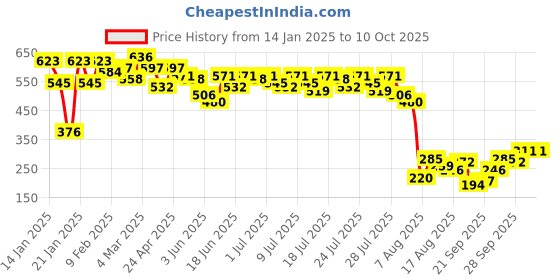 myntra.com Kotty Top kotty Price History Graph from 14 Jan 2025 to 9 Oct 2025