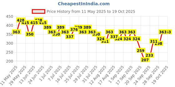 myntra.com Kotty Top kotty Price History Graph from 11 May 2025 to 17 Oct 2025