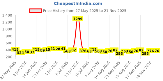 myntra.com Kotty Top kotty Price History Graph from 27 May 2025 to 21 Nov 2025