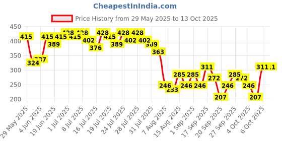 myntra.com Kotty Top kotty Price History Graph from 29 May 2025 to 13 Oct 2025