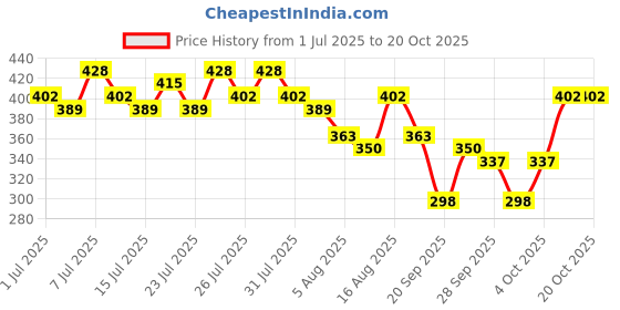myntra.com Kotty Top kotty Price History Graph from 1 Jul 2025 to 17 Oct 2025