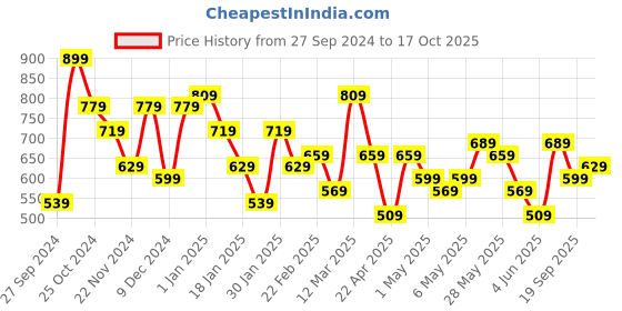 myntra.com Kotty Top & Palazzo Co-Ords kotty Price History Graph from 27 Sep 2024 to 17 Oct 2025