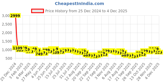 myntra.com Kotty Top & Trousers Co-Ords kotty Price History Graph from 25 Dec 2024 to 4 Dec 2025