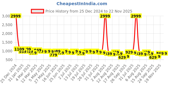 myntra.com Kotty Top & Trousers Co-Ords kotty Price History Graph from 25 Dec 2024 to 22 Nov 2025