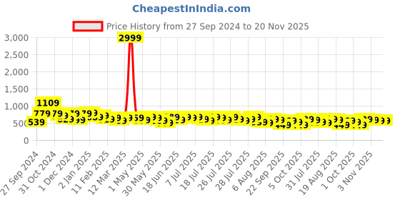 myntra.com Kotty Top With Shorts Co-Ords kotty Price History Graph from 27 Sep 2024 to 19 Nov 2025