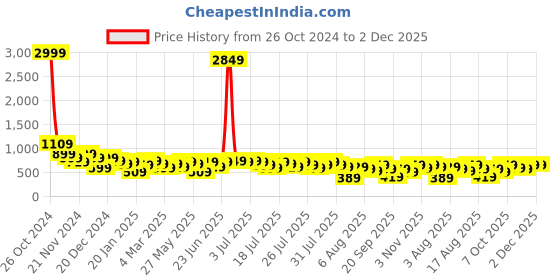 myntra.com Kotty Top With Shorts Co-Ords kotty Price History Graph from 26 Oct 2024 to 2 Dec 2025