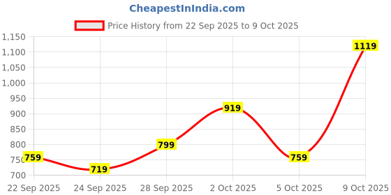 myntra.com Kotty Top With Shorts Co-Ords kotty Price History Graph from 22 Sep 2025 to 5 Oct 2025