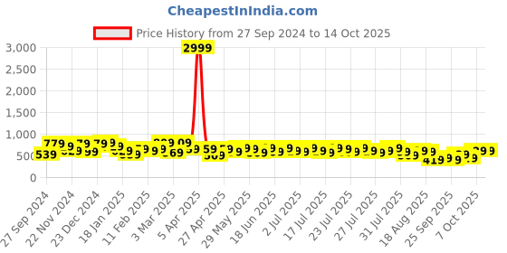 myntra.com Kotty Top With Trouser Co-Ords kotty Price History Graph from 27 Sep 2024 to 13 Oct 2025
