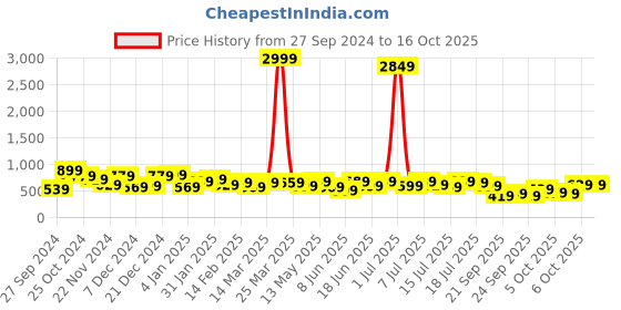 myntra.com Kotty Top With Trouser Co-Ords kotty Price History Graph from 27 Sep 2024 to 16 Oct 2025