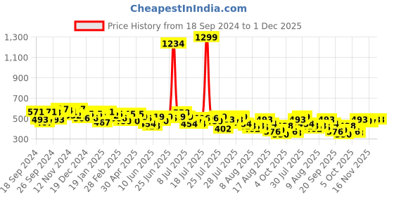 myntra.com Kotty Tribal Print Halter Neck Crop Top kotty Price History Graph from 18 Sep 2024 to 30 Nov 2025