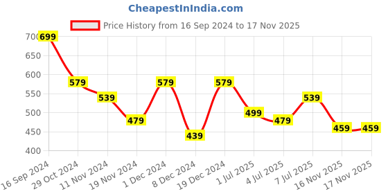 myntra.com Kotty Turquoise Blue And Maroon Paisley Printed Halter Neck Tiered Fit & Flare Midi Dress kotty Price History Graph from 16 Sep 2024 to 16 Nov 2025