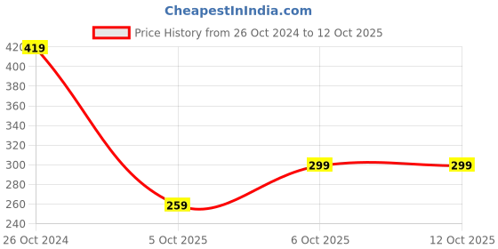 myntra.com Kotty Typography Printed Casual Oversized T-shirt kotty Price History Graph from 26 Oct 2024 to 11 Oct 2025