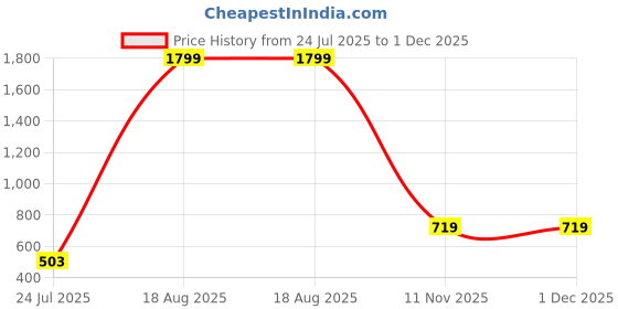 myntra.com Kotty Typography Printed Drop-Shoulder Sleeves Oversized Cotton T-Shirt kotty Price History Graph from 24 Jul 2025 to 1 Dec 2025