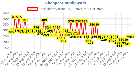 myntra.com Kotty Typography Printed Drop-Shoulder Sleeves Oversized T-shirt kotty Price History Graph from 10 Jul 2024 to 9 Oct 2025