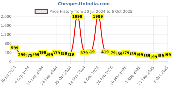myntra.com Kotty Typography Printed Drop-Shoulder Sleeves Oversized T-shirt kotty Price History Graph from 30 Jul 2024 to 6 Oct 2025