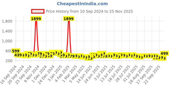 myntra.com Kotty Typography Printed Fleece Pullover Sweatshirt kotty Price History Graph from 10 Sep 2024 to 25 Nov 2025