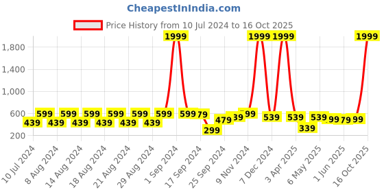 myntra.com Kotty Typography Printed Fleece Sweatshirt kotty Price History Graph from 10 Jul 2024 to 16 Oct 2025
