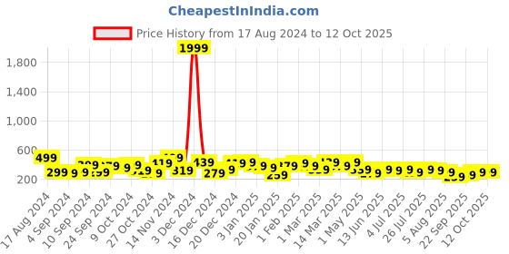 myntra.com Kotty Typography Printed Oversized T-shirt kotty Price History Graph from 17 Aug 2024 to 11 Oct 2025