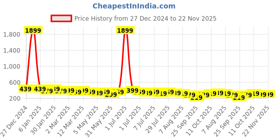 myntra.com Kotty Typography Printed Oversized T-shirt kotty Price History Graph from 27 Dec 2024 to 22 Nov 2025