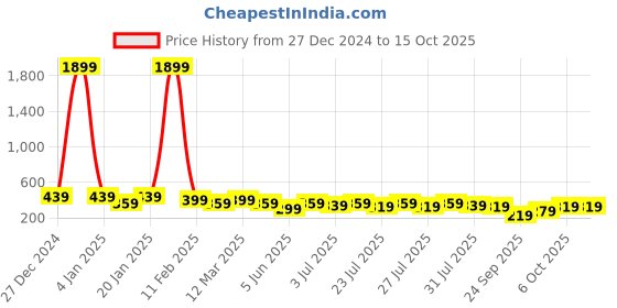 myntra.com Kotty Typography Printed Oversized T-shirt kotty Price History Graph from 27 Dec 2024 to 14 Oct 2025