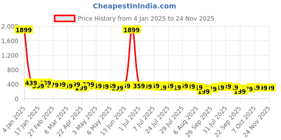 myntra.com Kotty Typography Printed Oversized T-shirt kotty Price History Graph from 4 Jan 2025 to 23 Nov 2025