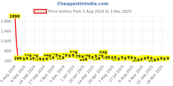 myntra.com Kotty Typography Printed Round Neck Drop-Shoulder Sleeves Oversized Fit Cotton T-Shirt kotty Price History Graph from 5 Aug 2024 to 3 Dec 2025
