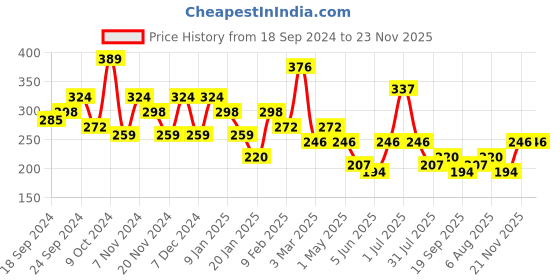 myntra.com Kotty Typography Printed Round Neck Drop-Shoulder Sleeves Oversized T-shirt kotty Price History Graph from 18 Sep 2024 to 23 Nov 2025