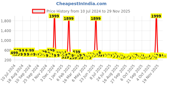 myntra.com Kotty Typography Printed Round Neck Fleece Pullover Sweatshirt kotty Price History Graph from 10 Jul 2024 to 29 Nov 2025