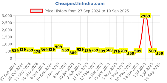 myntra.com Kotty V-neck Fit & Flare Mini Dress kotty Price History Graph from 27 Sep 2024 to 10 Sep 2025
