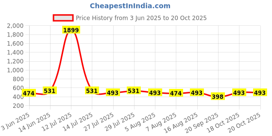 myntra.com Kotty Vertical Stripes Cotton Spread Collar Short Sleeves Shirt kotty Price History Graph from 3 Jun 2025 to 20 Oct 2025