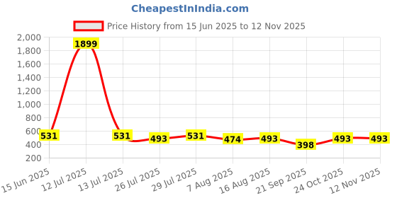 myntra.com Kotty Vertical Stripes Cotton Spread Collar Short Sleeves Shirt kotty Price History Graph from 15 Jun 2025 to 12 Nov 2025