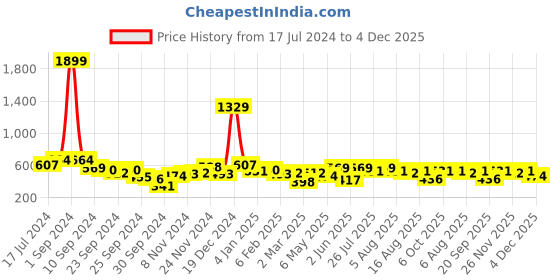 myntra.com Kotty White & Blue Gingham Checks Printed Spread Collar Casual Shirt kotty Price History Graph from 17 Jul 2024 to 4 Dec 2025