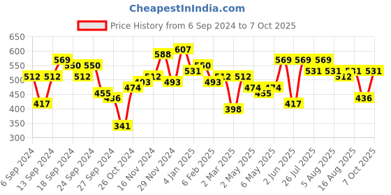 myntra.com Kotty White & Grey New Checked Spread Collar Casual Shirt kotty Price History Graph from 6 Sep 2024 to 7 Oct 2025