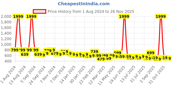 myntra.com Kotty White & Red Floral Printed Satin Night Suit kotty Price History Graph from 1 Aug 2024 to 24 Nov 2025