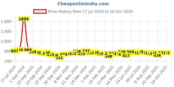 myntra.com Kotty White & Red New Checked Spread Collar Casual Shirt kotty Price History Graph from 17 Jul 2024 to 9 Oct 2025