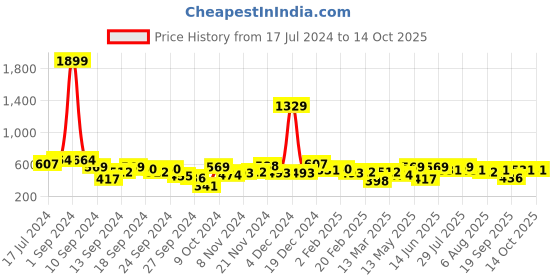 myntra.com Kotty White & Yellow New Checked Spread Collar Casual Shirt kotty Price History Graph from 17 Jul 2024 to 14 Oct 2025