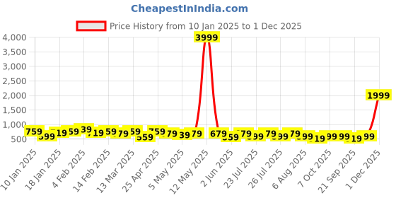 myntra.com Kotty White Floral Printed Crop Top & Skirt kotty Price History Graph from 10 Jan 2025 to 1 Dec 2025