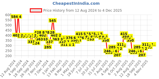 myntra.com Kotty White Floral Printed Ruffled Crepe Bralette Crop Top kotty Price History Graph from 12 Aug 2024 to 4 Dec 2025