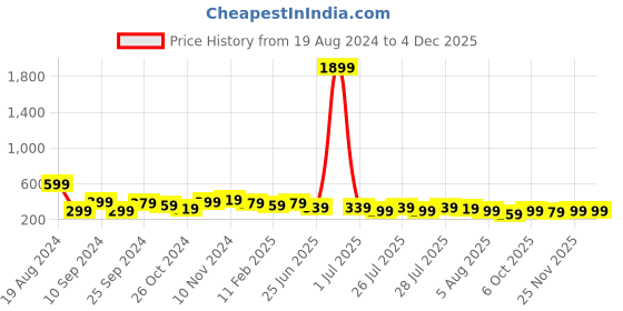 myntra.com Kotty White Graphic Printed Round Neck Oversized T-shirt kotty Price History Graph from 19 Aug 2024 to 2 Dec 2025