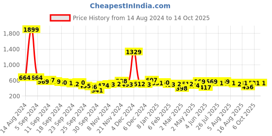 myntra.com Kotty White New Gingham Checked Casual Shirt kotty Price History Graph from 14 Aug 2024 to 14 Oct 2025