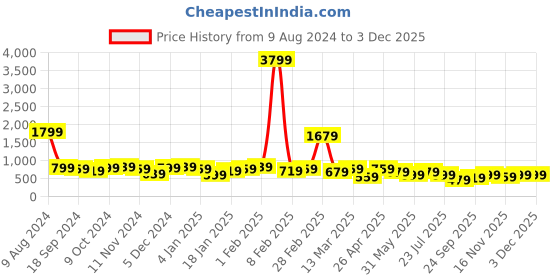 myntra.com Kotty White Self Design Shirt With Shorts kotty Price History Graph from 9 Aug 2024 to 1 Dec 2025