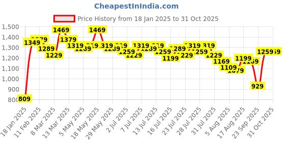 myntra.com Kotty White Shawl Neck Blazer & Trousers kotty Price History Graph from 18 Jan 2025 to 31 Oct 2025